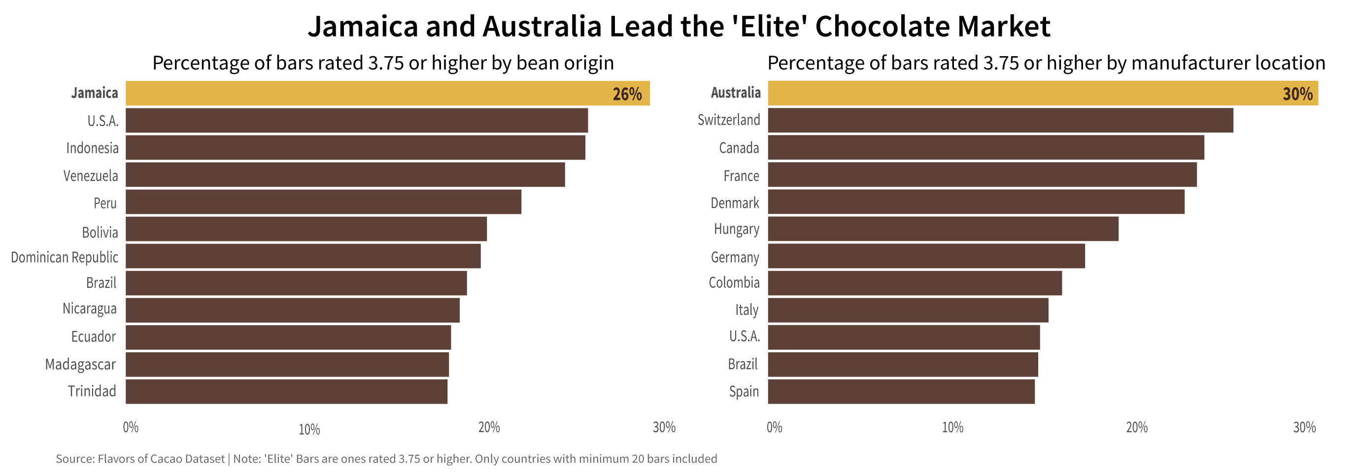 Two bar charts. Leftmost a bar chart of percentage of bars rated 3.75 or higher by bean origin, showing that Jamaica leads with 26%. Rightmost a bar chart of percentage of bars rated 3.75 or higher by manufacturer location, showing that Australia leads with 30%. 