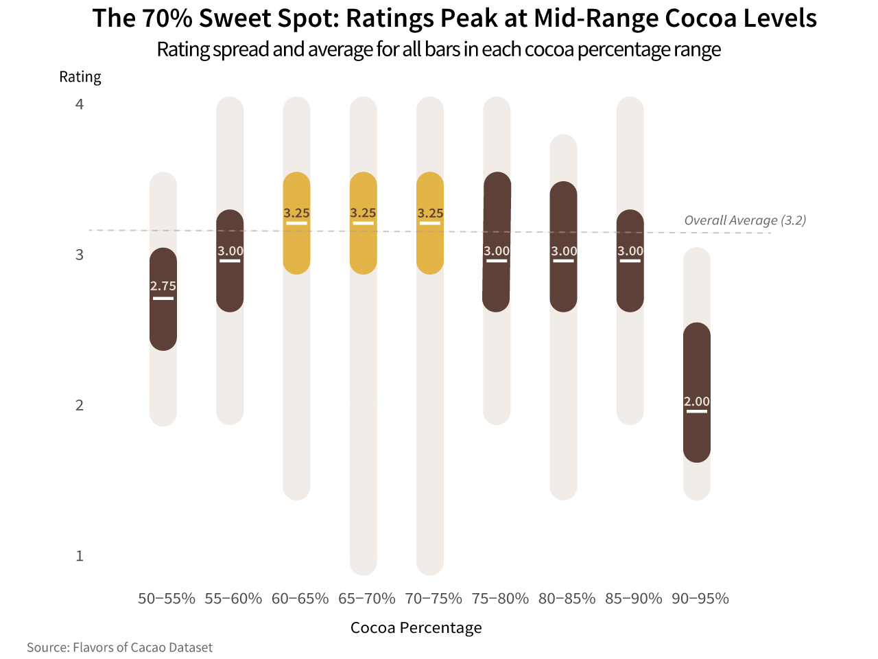 Each bar shows the full range of ratings at that cocoa level. The white line marks the average. 